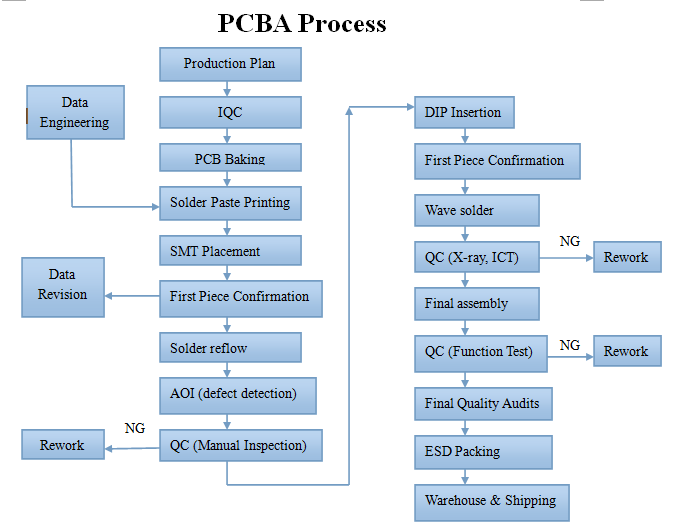 PCBA process